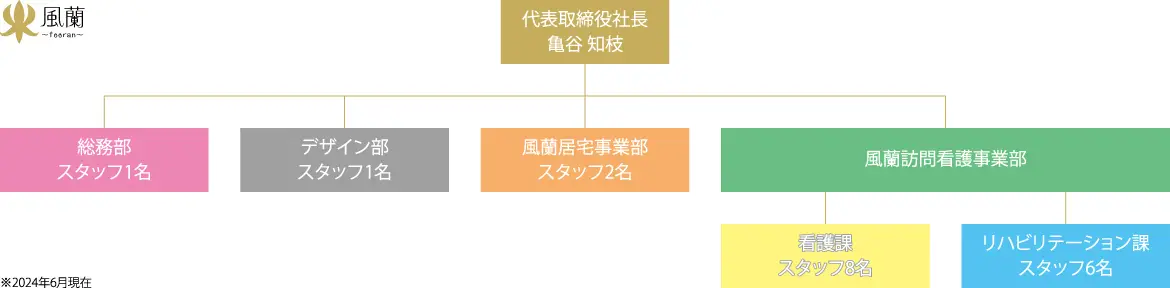 風蘭組織図